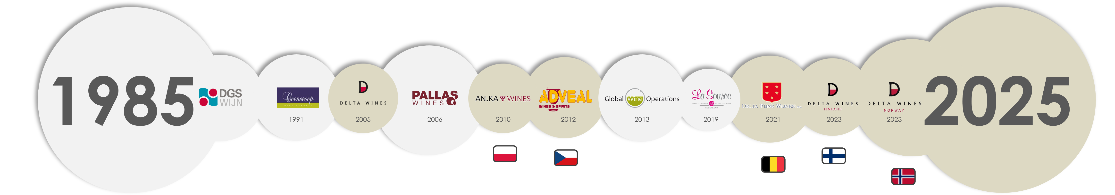 Tijdlijn Delta Wines